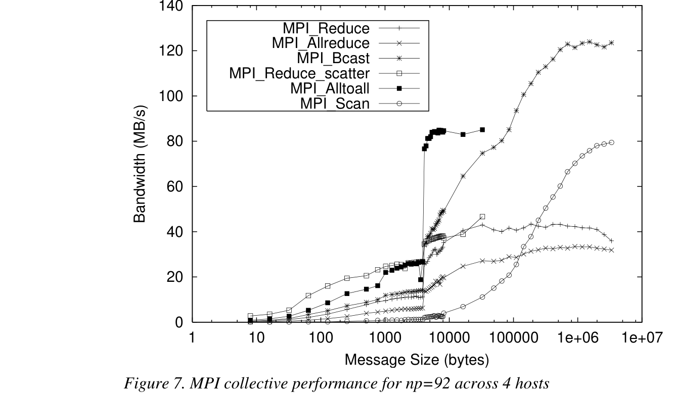 MPI collective bandwidth versus message size, with a near-vertical jump where the short-message protocol gives way to the long-message protocol